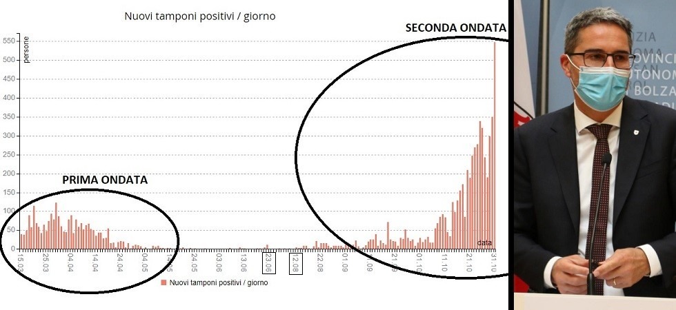 Coronavirus, Kompatscher: “I contagi crescono più del previsto”